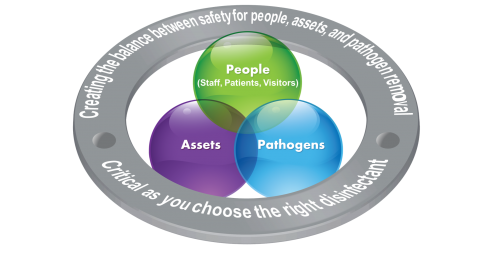 Disinfectant Selection Criteria