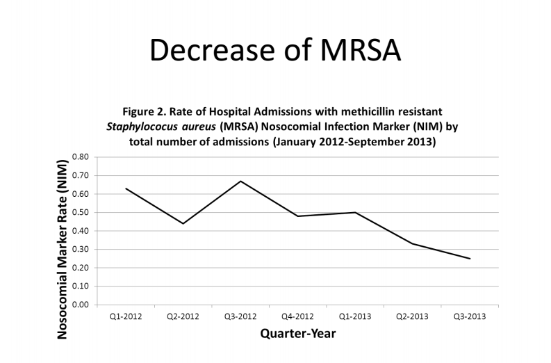 Decrease Of Mrsa Graph 2 0